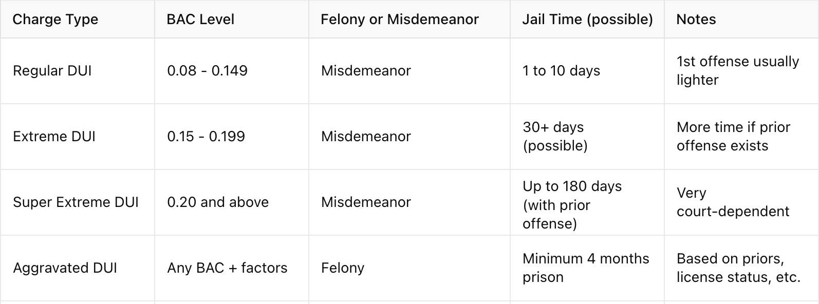 Table showing Arizona DUI charges by BAC level, offense type (misdemeanor or felony), possible jail time, and notes on sentencing factors.